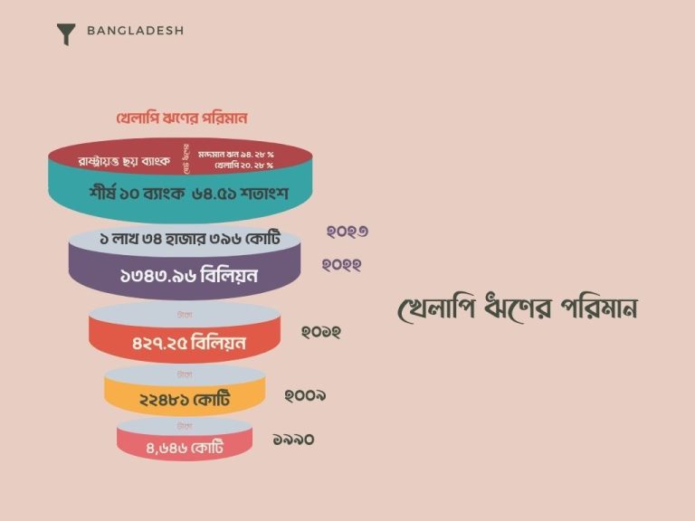 খেলাপি ঋণে রেকর্ড, রাষ্ট্রায়ত্ত ছয় ব্যাংকের মন্দমানের ঋণ ৯৪.২৫ শতাংশ