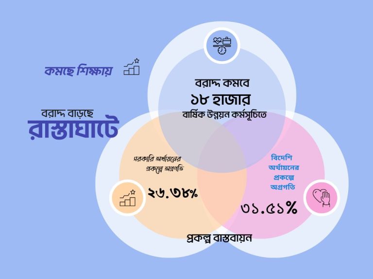 আকার ছোট হচ্ছে বার্ষিক উন্নয়ন কর্মসূচির