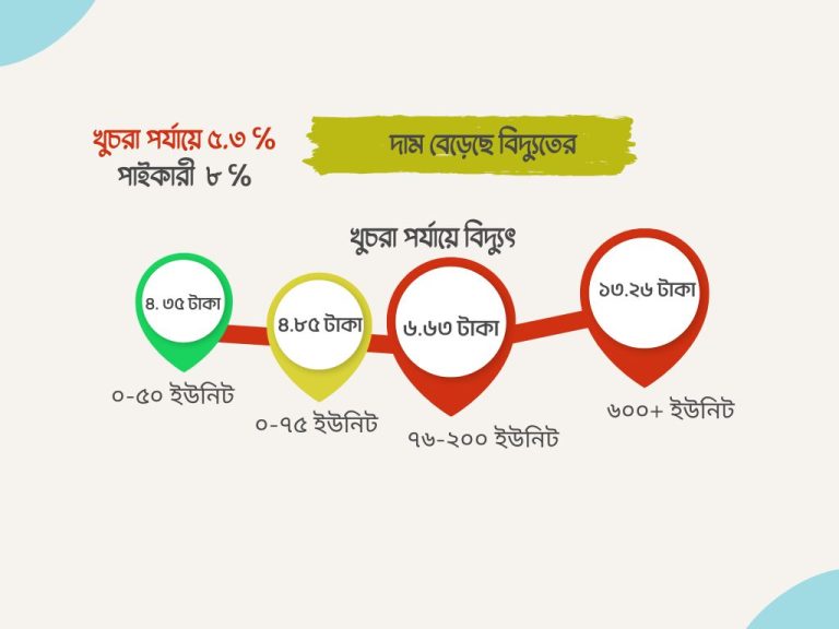 বাড়তি দামে আলো জ্বালাতে নাভিশ্বাস