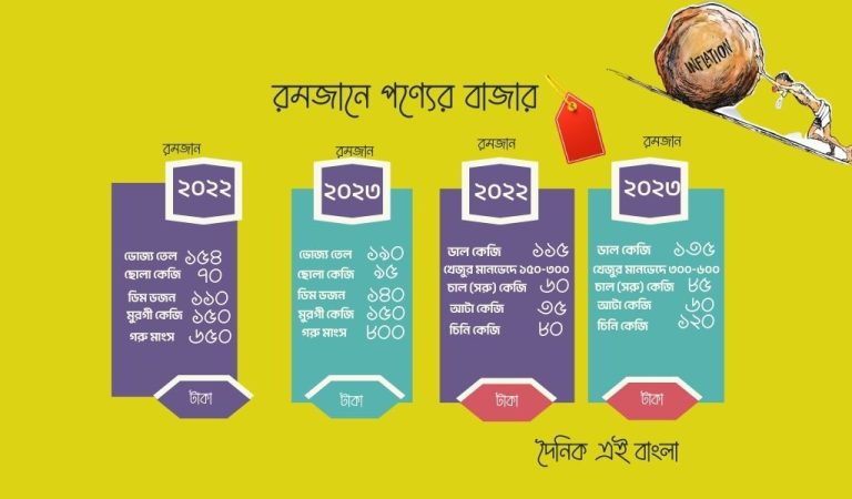 এবারের রমজান উচ্চ মুল্যের ‘পুলসিরাত’