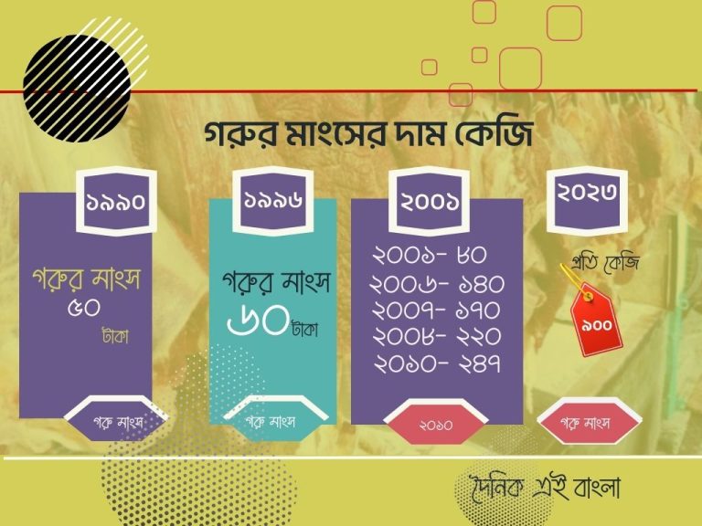 গরুর মাংস নাগালে নেই মধ্যবিত্তের