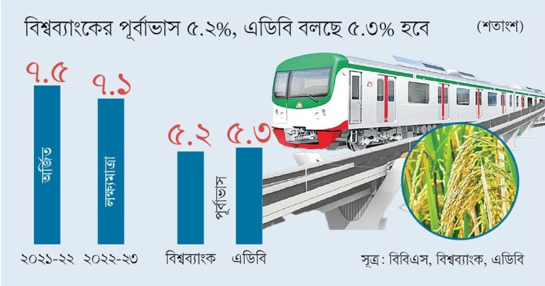 সামনের জানুয়ারি মাস থেকেই কমবে বাংলাদেশের মূল্যস্ফীতি –  এডিবি