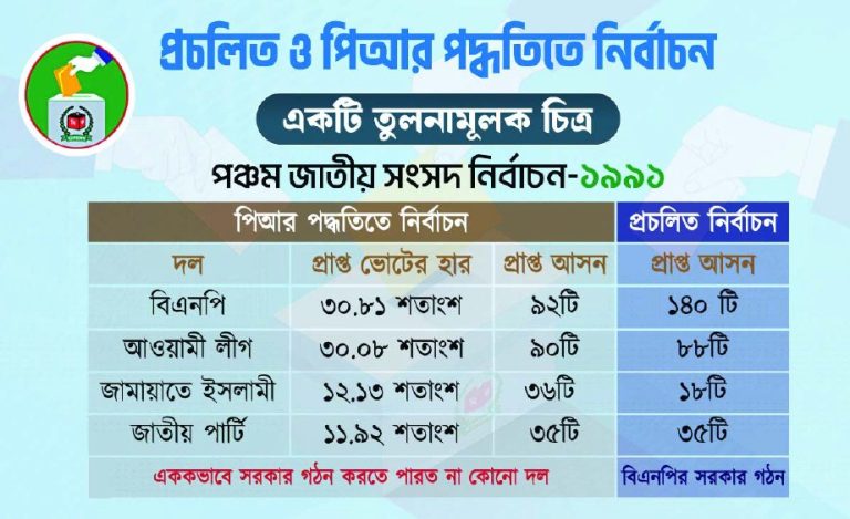 আসন্ন নির্বাচন ও পিআর পদ্ধতির বিতর্ক – গণতন্ত্রের ভবিষ্যৎ কোন পথে