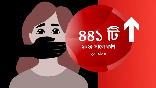 ধর্ষণ নিয়ে উদ্বেগ বাড়ছে