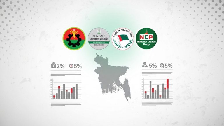 বাংলাদেশের রাজনীতিতে ‘অর্ধেক সিদ্ধান্তহীন ভোটার’: সামনে কি নতুন সমীকরণ!