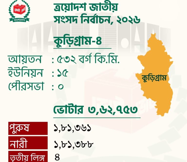 তরুণ ভোটারদের নতুন সমীকরণে বদলাতে পারে কুড়িগ্রাম-৪ আসনের নির্বাচনী হিসাব